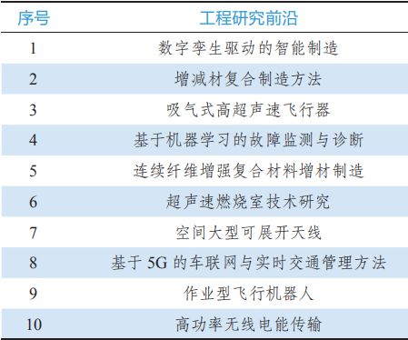 電氣科技領(lǐng)域技術(shù)開發(fā)引領(lǐng)全球工程前沿新趨勢